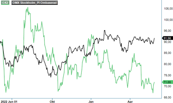 OX2 analysgraf