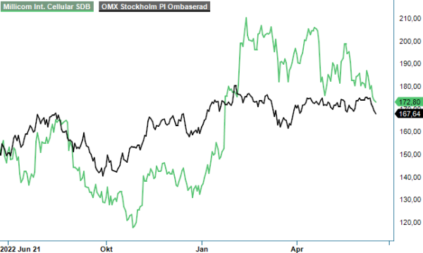 Millicom analysgraf