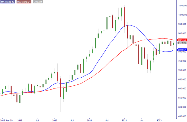OMXSPI manad