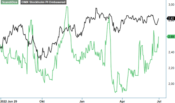 ScandiDos analysgraf