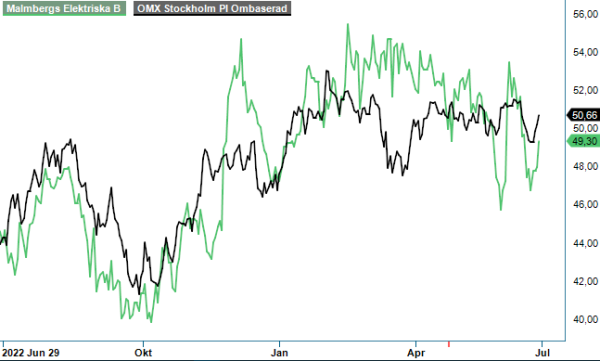 Malmbergs analysgraf