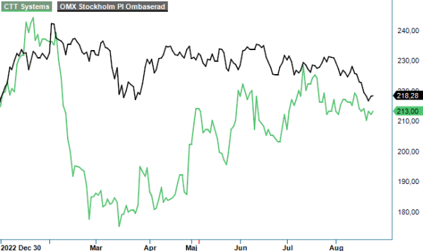 CTT analysgraf