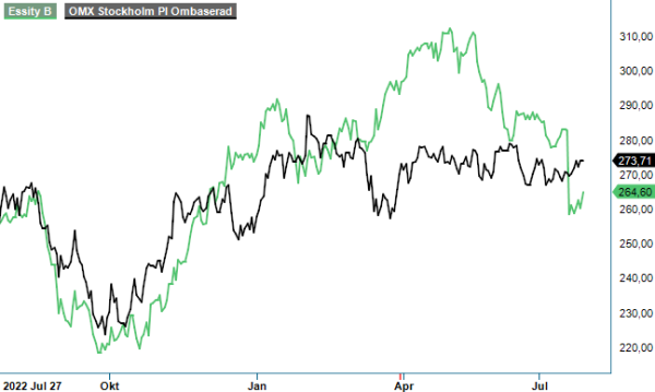 Essity analysgraf