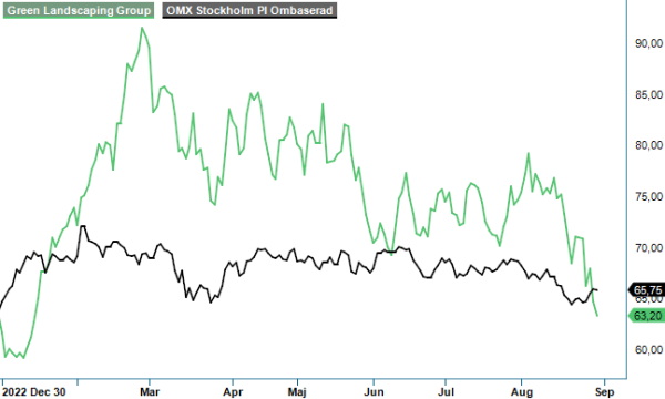 Green analysgraf