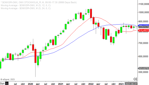 OMXSPI monthly july 2023
