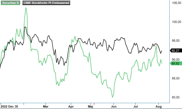 Securitas analysgraf