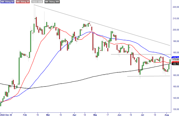 TA Millicom