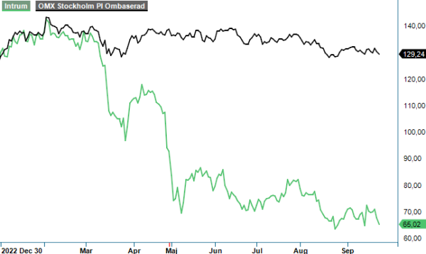 Intrum analysgraf