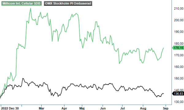 Millicom analysgraf