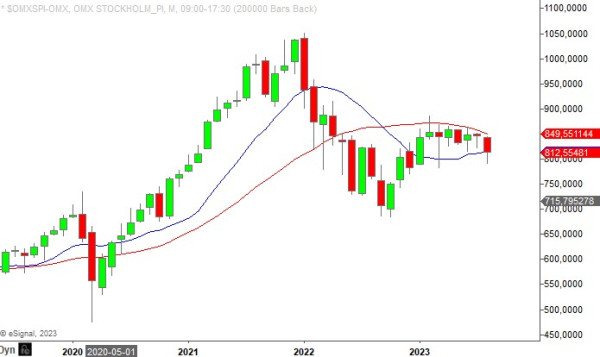 OMXSPI aug 2023