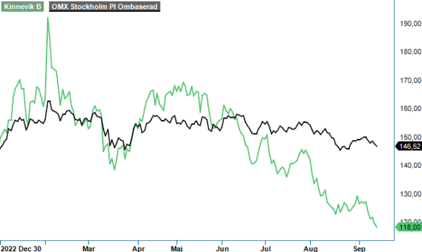 kinnevik analysgraf