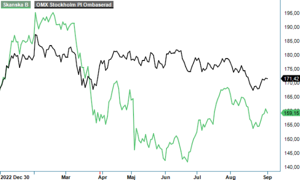 skanska analysgraf