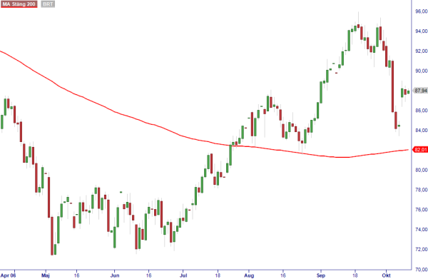 Brent Crude graf till kronikan