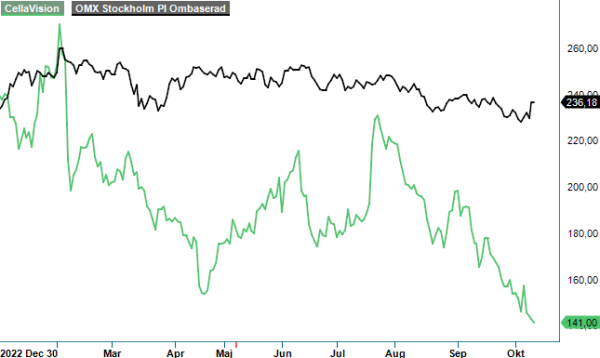 Cellavision analysgraf