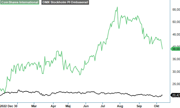 Coinshares analysgraf