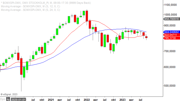 OMXSPI monthly september