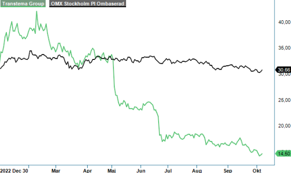 Transtema analysgraf