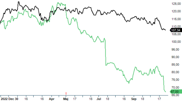 Bravida analysgraf