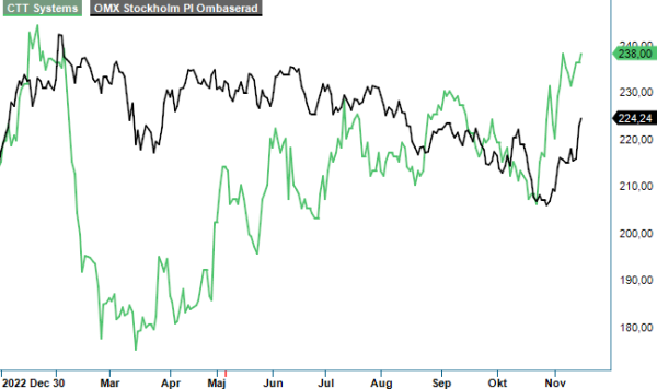 CTT analysgraf