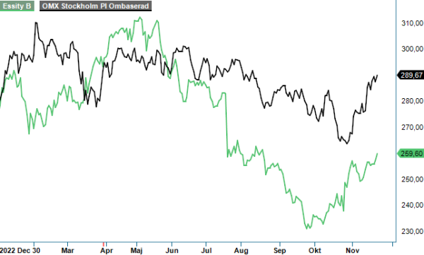 Essity analysgraf