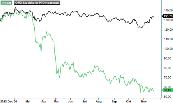 Intrum analysgraf