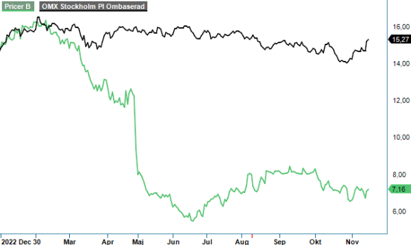Pricer analysgraf