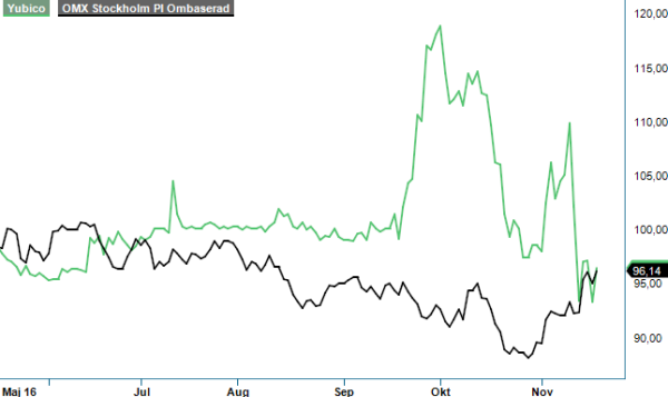 Yubico analysgraf