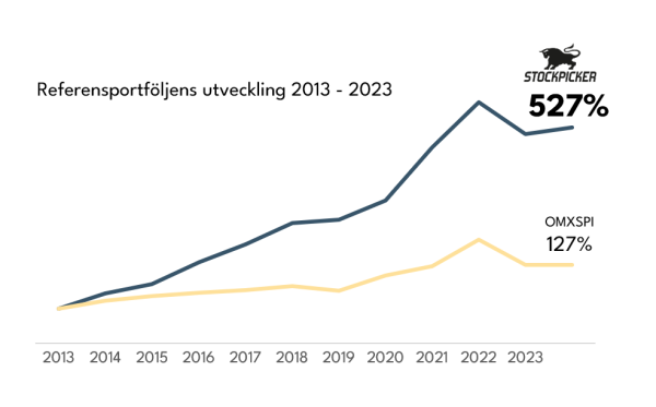 portfoljutveckling