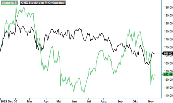 skanska analysgraf
