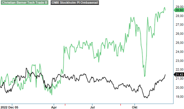 CBTT analysgraf