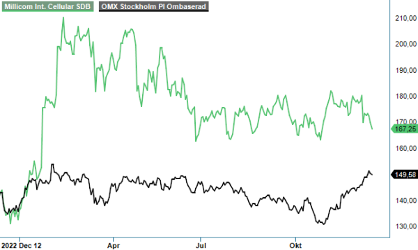 Millicom analysgraf