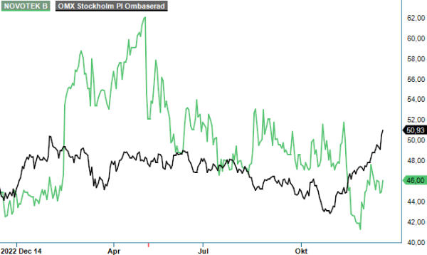 Novotek analysgraf