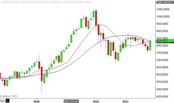 OMXSPI manad