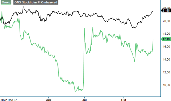 Orexo analysgraf
