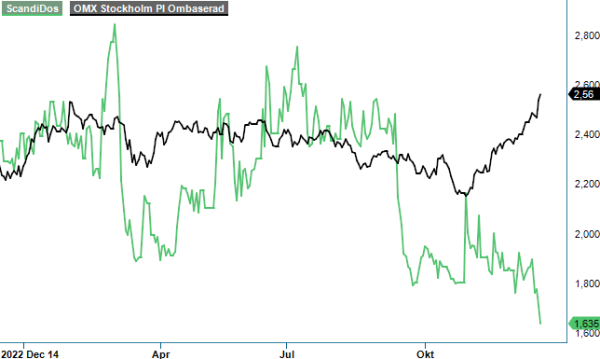 ScandiDos analysgraf