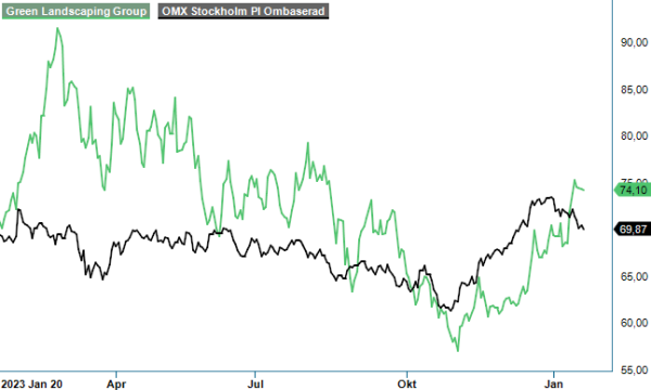 Green analysgraf