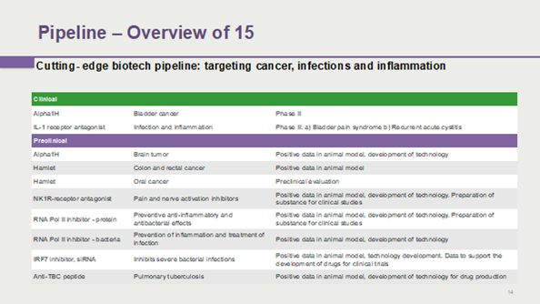 hamlet Biopharma pipline