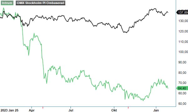 intrum analysgraf