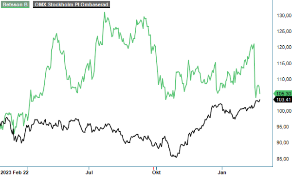 betsson analysgraf