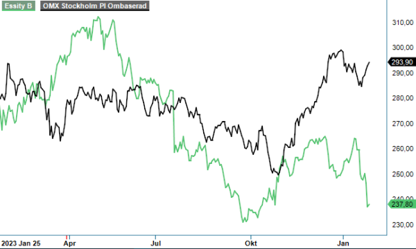 essity analysgraf