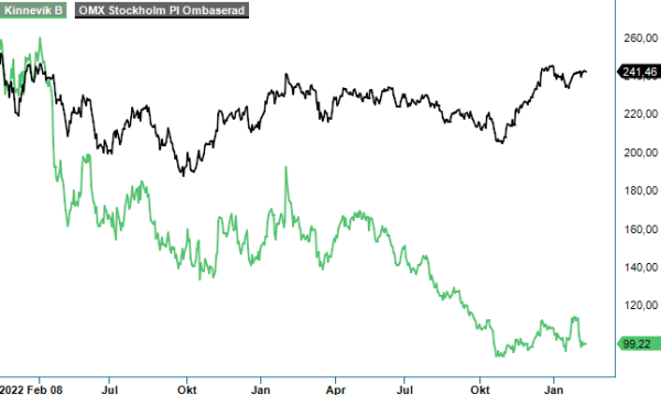 kinnevik analysgraf