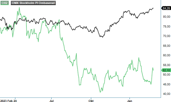 ox2analysgraf