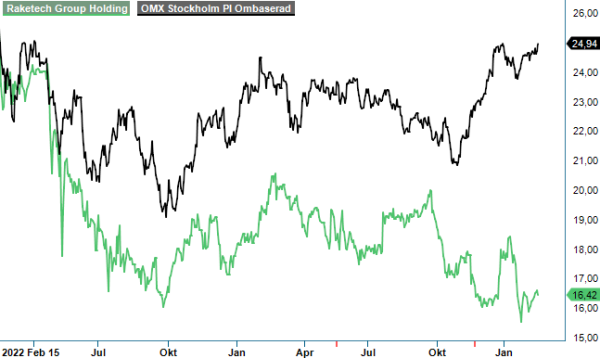 raketech analysgraf