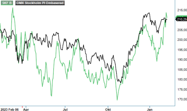 skf analysgraf