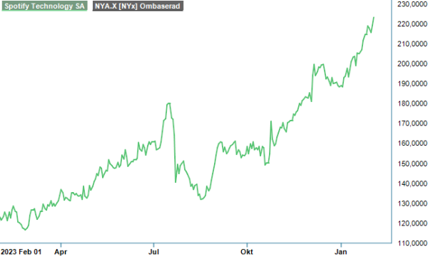 spotify analysgraf