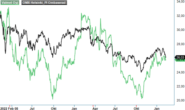 valmet analysgraf