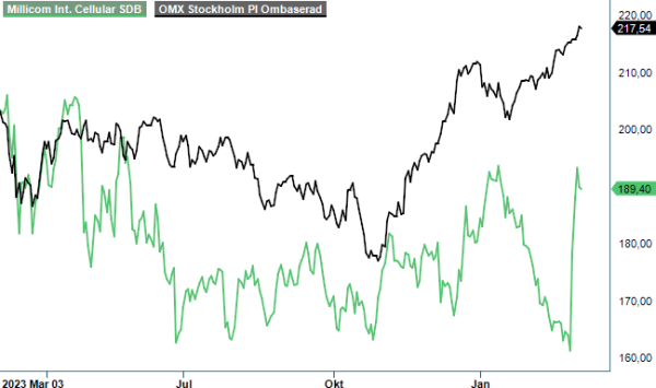 Millicom analysgraf