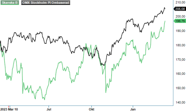 Skanska analysgraf