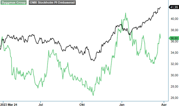 byggmax analysgraf