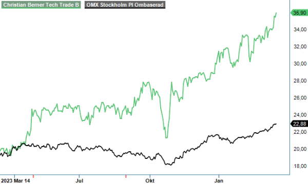 cbtt analysgraf